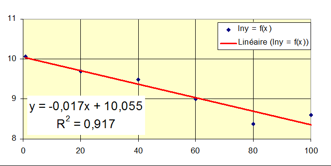 D.M type bac statistique (niveau E.S)