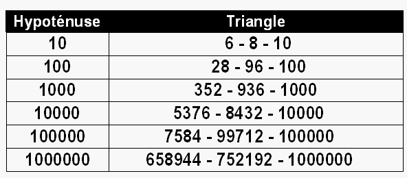 Enigmo 270 : Les triangles Pythagodcimaux