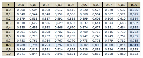 probabilités loi normale