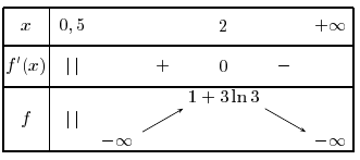 tude de fonction (fonction logarithme) 