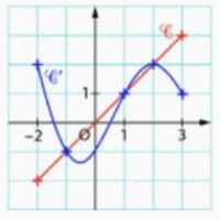 �preuve anticip�e de math�matiques � Sujet 0 - Voie technologique - 1e sujet : image 13