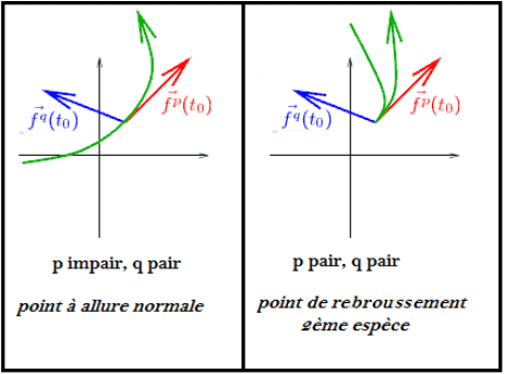 Courbes paramétrées - supérieur : image 2