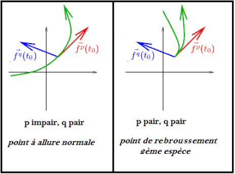 Courbes paramtres - suprieur : image 2