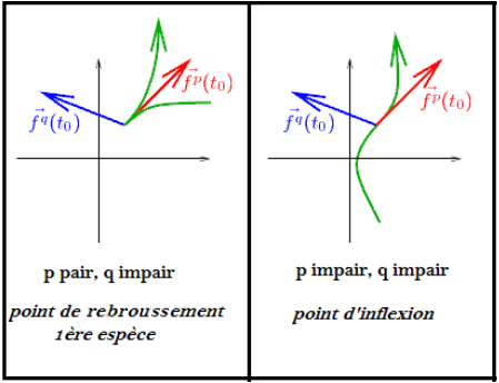 Courbes paramétrées - supérieur : image 3