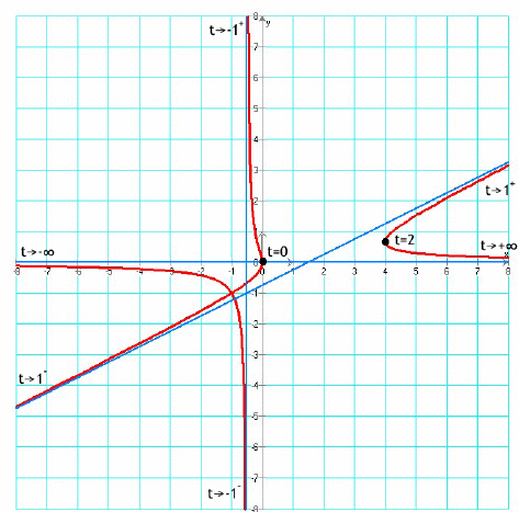 Courbes paramtres - suprieur : image 5