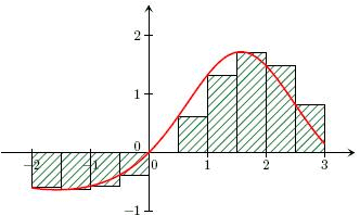 cours sur l'intgration - suprieur : image 3