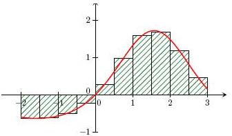 cours sur l'intégration - supérieur : image 5