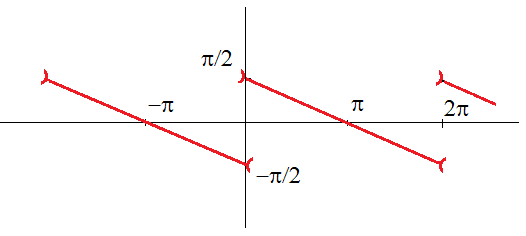 Séries de Fourier - supérieur : image 7