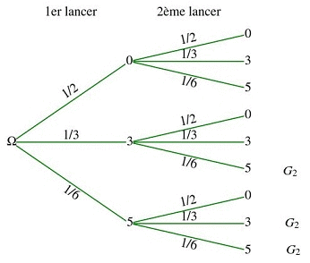 Exercices : schma de Bernoulli et loi binomiale  : image 2