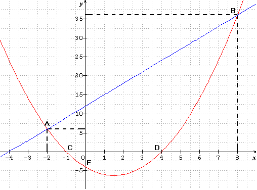 Position relative de deux courbes - Cours de premiere : image 1