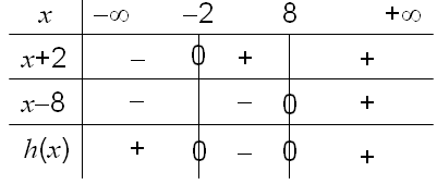 Position relative de deux courbes - Cours de premiere : image 2