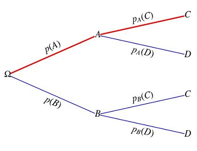 Probabilits conditionnelles et indpendance : image 1
