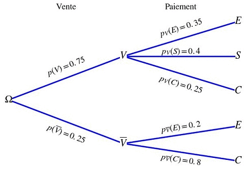 Probabilits conditionnelles et indpendance : image 3