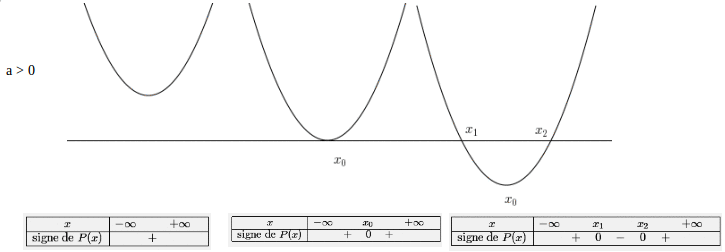 tableau recapitulatif polynome second degré : image 2