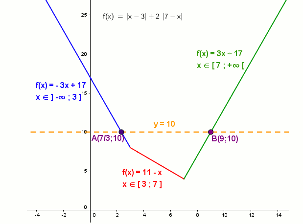 Un exercice classique comportant des valeurs absolues