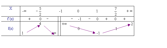 3 exercices de dérivation avec des guides - 1ère : image 1
