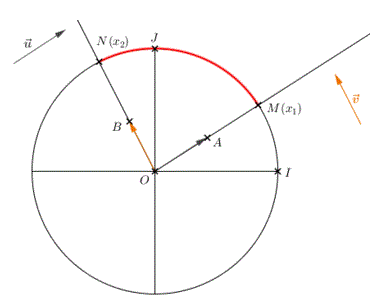 Angles orients et trigonomtrie : image 4