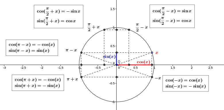 Se servir du cercle trigonométrique et formules de trigonométrie : image 5
