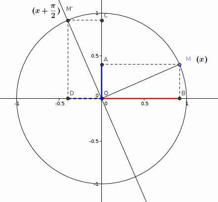 Se servir du cercle trigonométrique et formules de trigonométrie : image 13