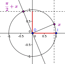 Exemples de résolution d'équations trigonométriqus : image 2