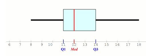 Calculatrice, diagramme en bote et cart-type sur un exemple simple : image 3
