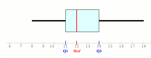 Calculatrice, diagramme en boîte et écart-type sur un exemple simple : image 3
