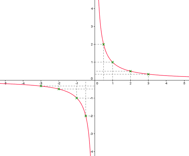 Fonction inverse - Cours gratuit niveau seconde - Maths : image 1