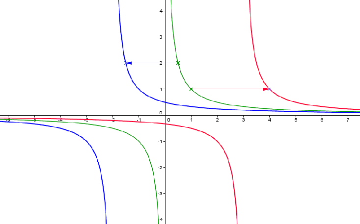 Fonction inverse - Cours gratuit niveau seconde - Maths : image 2