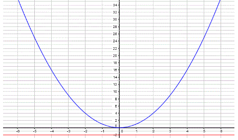 Exercice sur la fonction carr : image 4