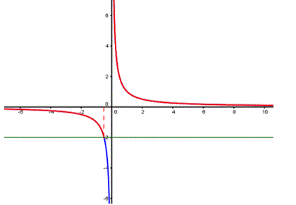 Exercices sur la fonction inverse : image 3