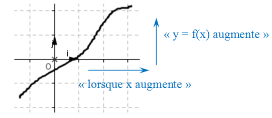 Fonctions Gnralits - seconde : image 6