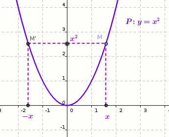 Fonction polynôme de degré 2 et parabole : image 5