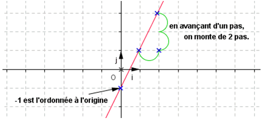 cours sur les systmes, fonctions affines et fonctions linaires - seconde : image 1