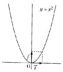 prsentation des fonctions carre et inverse - seconde : image 2