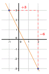 Fonctions linaires et affines - Exercice niveau 2onde : image 2