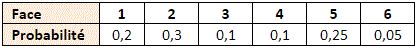 Probabilits sur un ensemble fini - Cours de seconde : image 6