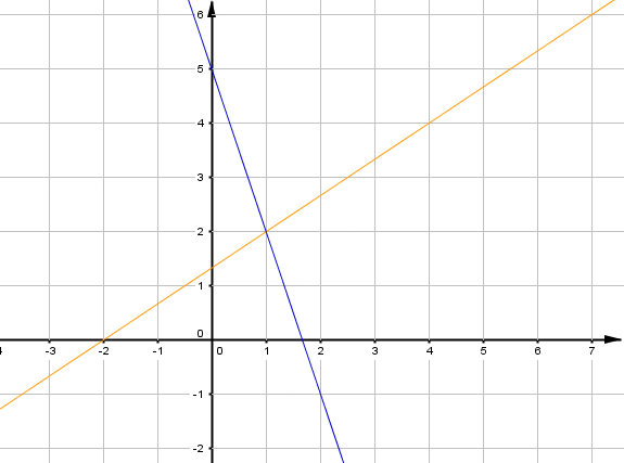 Rsoudre des systmes et les mettre en quation : image 1