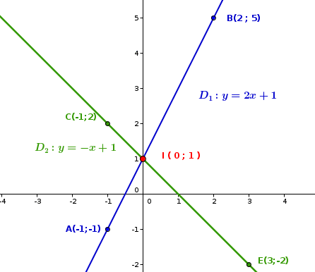 un cours sur les systmes suivi de deux exercices d'application - troisime : image 3