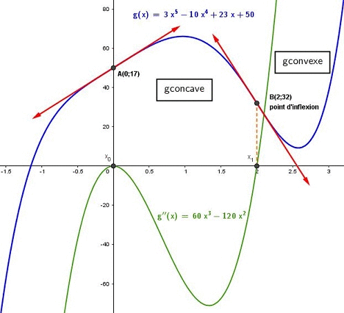 Autour de la convexit d'une fonction : image 1