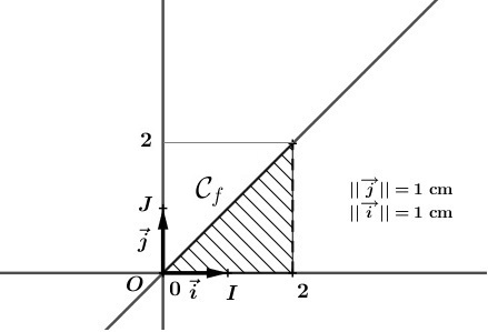 Intgrale : un cours complet de terminale avec des exemples : image 2