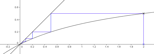 suite et fonctions : suite dfinie par Un+1=f(Un) et U0