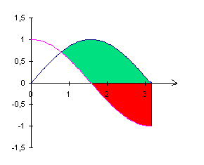 Integrale de fonction trigo