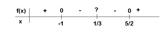 Equation du second degré !