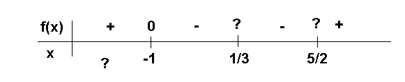 Equation du second degré !