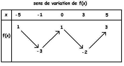 fonctions composes
