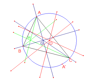 Conjectures sur les droites d Euler.