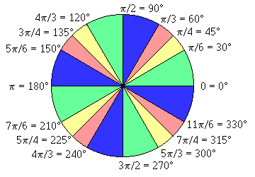 cercle trigo rappel?