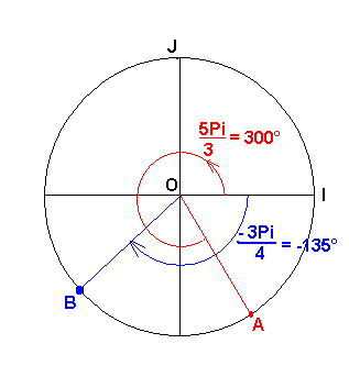 les fonctions circulaires :