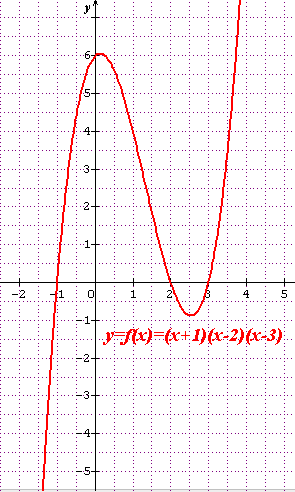 determiner le signe d une fonction par sa courbe repr�senta