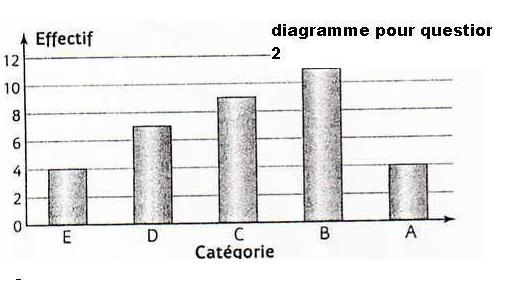 exercice avec diagramme en baton